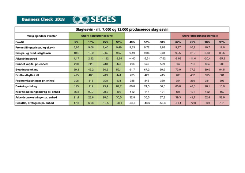 Fraktilanalyse slagtesvin